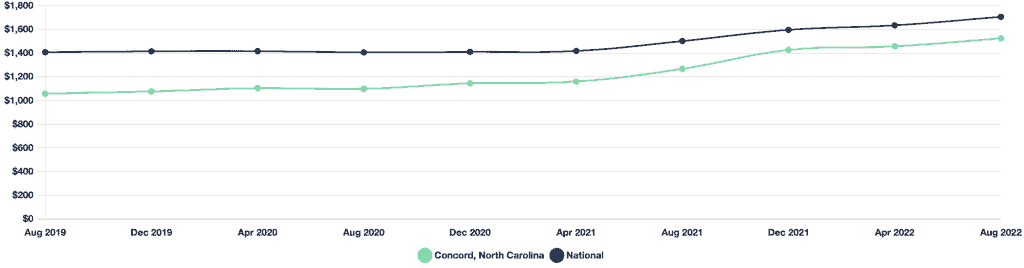 Title Loans in Concord, North Carolina concord nc average apartment rent trend