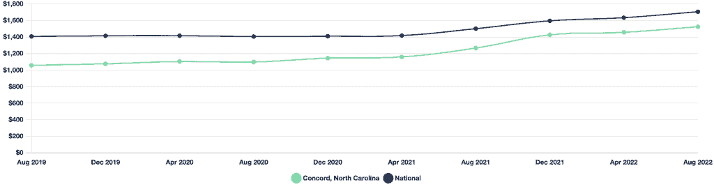 concord nc average apartment rent trend